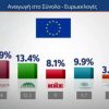 Δημοσκόπηση MRB: Έπεσε η ΝΔ 4,9%, ανέβηκε ο ΣΥΡΙΖΑ 4,5% σε ένα μήνα – Τρίτο το ΠΑΣΟΚ